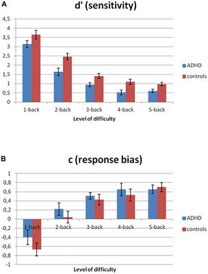 A Pilot Study of Behavioral, Physiological, and Subjective Responses to Varying Mental Effort Requirements in Attention-Deficit/Hyperactivity Disorder